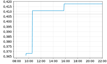 Chart Mini Future Long Deutsche Telekom - Intraday