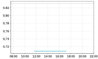 Chart Mini Future Long Deutsche Telekom - Intraday