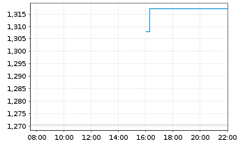 Chart Mini Future Short Alphabet - Intraday