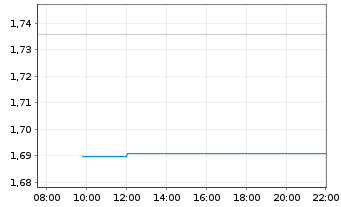 Chart Mini Future Long Qualcomm - Intraday