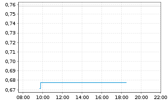 Chart Mini Future Long Deutsche Post - Intraday