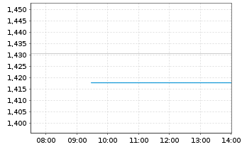 Chart Mini Future Long Deutsche Boerse - Intraday