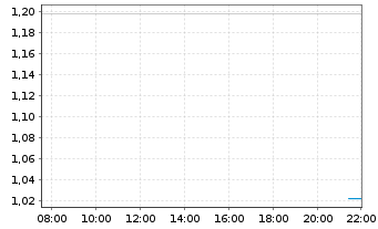 Chart Mini Future Short Deutsche Boerse - Intraday