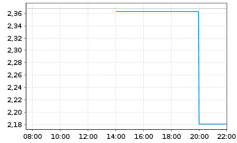 Chart Mini Future Long Walt Disney - Intraday