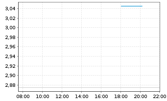 Chart Mini Future Short Deutsche Pfandbriefbank - Intraday