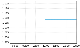 Chart Mini Future Long Allianz - Intraday