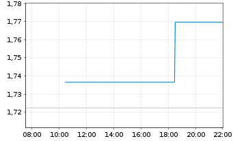 Chart Mini Future Long Meta Platforms - Intraday