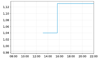 Chart Mini Future Long Broadcom - Intraday