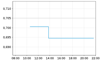 Chart Mini Future Long Jenoptik - Intraday