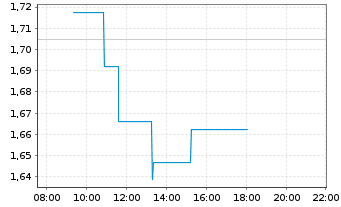 Chart Mini Future Long Brenntag - Intraday