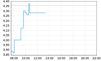 Chart Mini Future Long Rheinmetall - Intraday