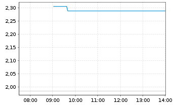 Chart Mini Future Long Rheinmetall - Intraday