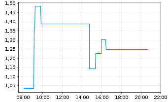Chart Mini Future Long Rheinmetall - Intraday