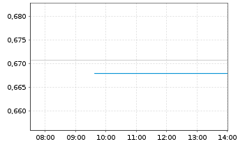 Chart Mini Future Long Novo-Nordisk - Intraday