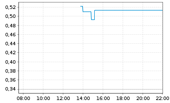Chart Mini Future Long Novo-Nordisk - Intraday