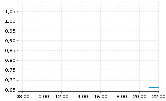 Chart Mini Future Short Novo-Nordisk - Intraday