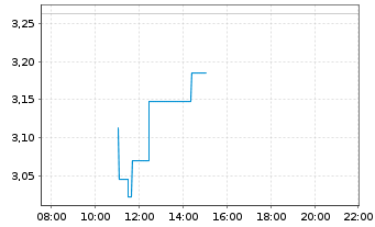Chart Mini Future Long Rheinmetall - Intraday