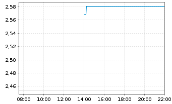 Chart Mini Future Long Rheinmetall - Intraday