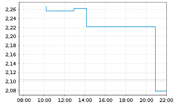 Chart Mini Future Long Rheinmetall - Intraday