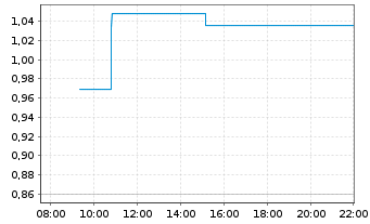 Chart Mini Future Long Novo-Nordisk - Intraday