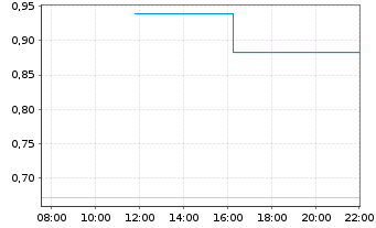 Chart Mini Future Long Novo-Nordisk - Intraday