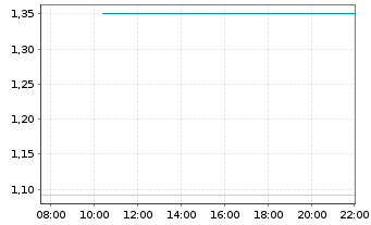 Chart Mini Future Short Tesla - Intraday