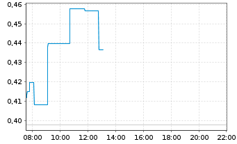 Chart Mini Future Long Siemens Energy - Intraday