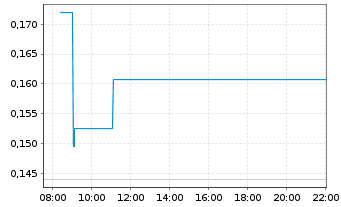 Chart Mini Future Long Thyssenkrupp - Intraday