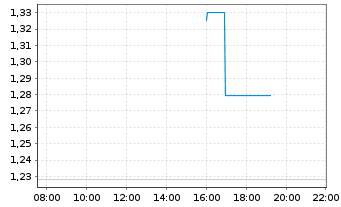 Chart Mini Future Long Apple - Intraday