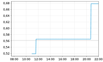 Chart Mini Future Long Bayer - Intraday