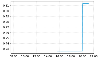 Chart Mini Future Long D-Wave Quantum - Intraday