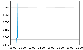 Chart Mini Future Long D-Wave Quantum - Intraday