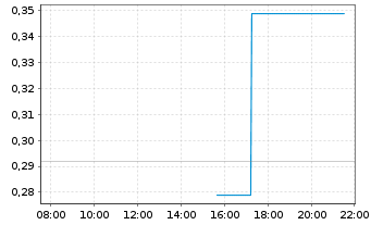 Chart Mini Future Long D-Wave Quantum - Intraday
