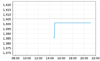 Chart Mini Future Short Deutsche Lufthansa - Intraday