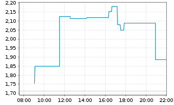 Chart Mini Future Short Deutsche Lufthansa - Intraday