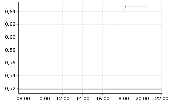 Chart Mini Future Long Infineon - Intraday
