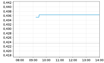 Chart Mini Future Long Deutsche Bank - Intraday