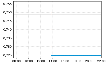 Chart Mini Future Long Bayer - Intraday