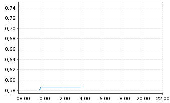 Chart Mini Future Long Infineon - Intraday
