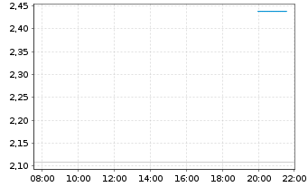Chart Mini Future Long DEUTZ - Intraday