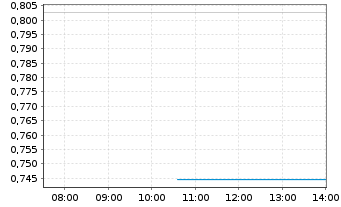 Chart Mini Future Short Micron - Intraday