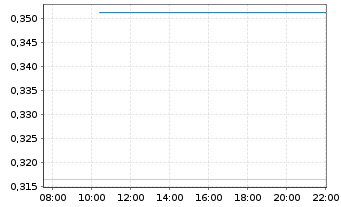 Chart Mini Future Long Rolls-Royce - Intraday