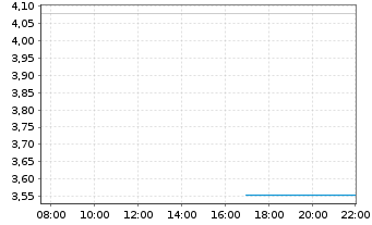 Chart Mini Future Long Hochtief - Intraday