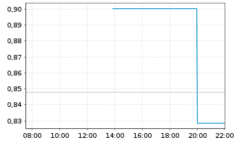 Chart Mini Future Long Johnson&Johnson - Intraday