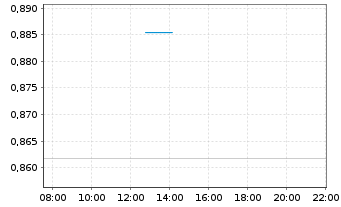 Chart Mini Future Long Talanx - Intraday