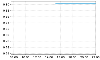 Chart Mini Future Long Nintendo - Intraday