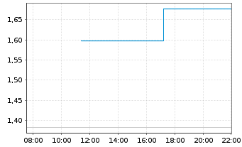 Chart Mini Future Short BMW - Intraday