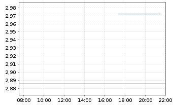 Chart Mini Future Long Lynas - Intraday