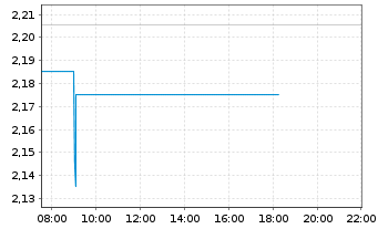 Chart Mini Future Long Glencore - Intraday