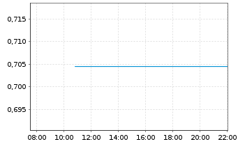 Chart Mini Future Long Hecla Mining - Intraday